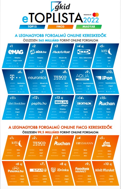 GKID e-toplista 2022